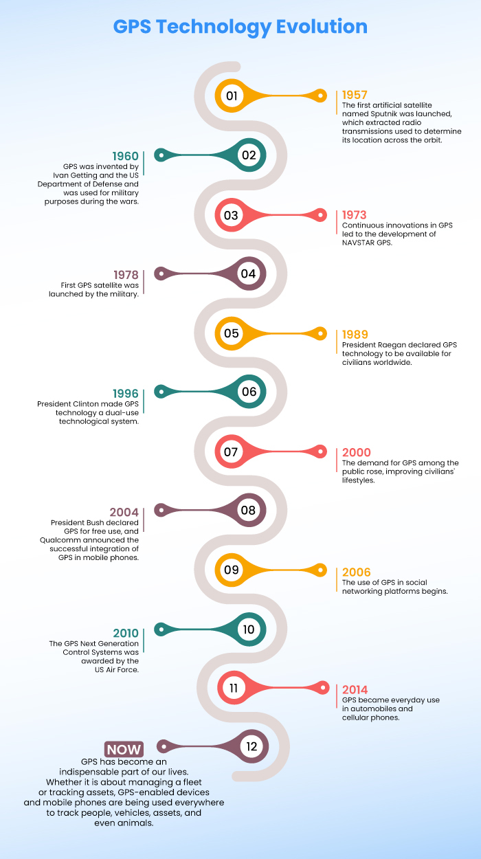 GPS Software evolution