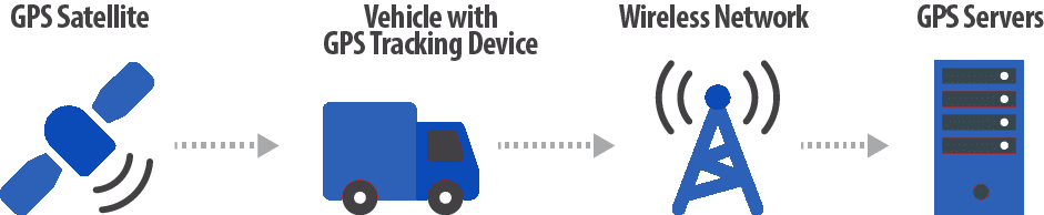 How GPS Software Works ?
