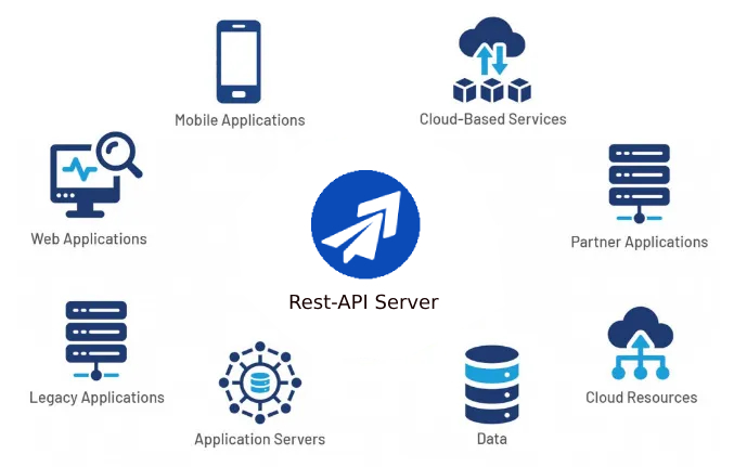 GPS Software Rest API Integration